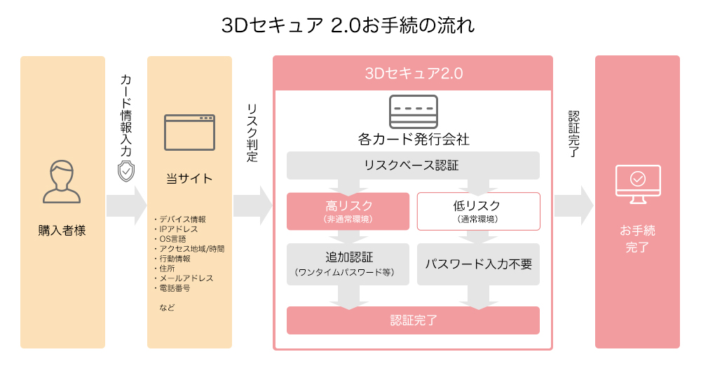 3Dセキュア2.0のお手続の流れ